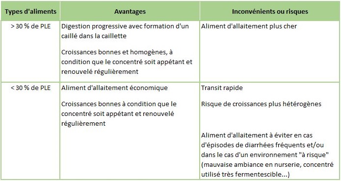 Aide aux choix du type d'aliment d'allaitement